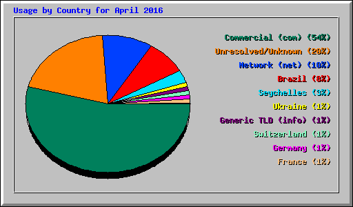 Usage by Country for April 2016