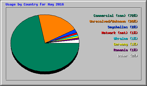 Usage by Country for May 2016