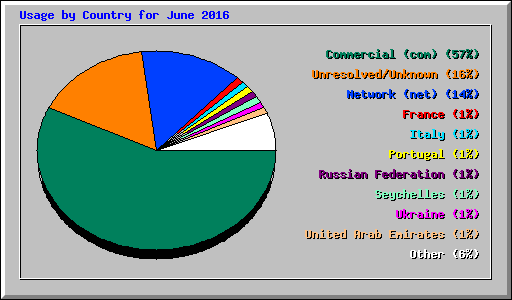 Usage by Country for June 2016