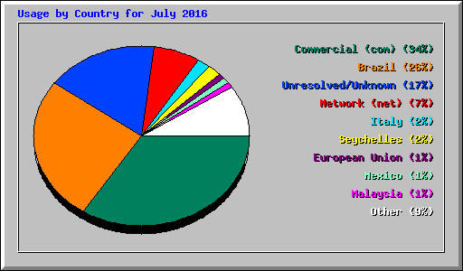 Usage by Country for July 2016
