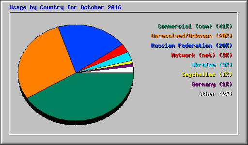 Usage by Country for October 2016