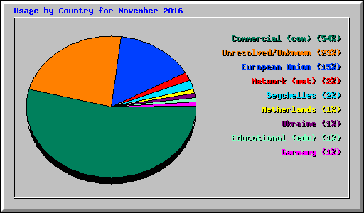 Usage by Country for November 2016