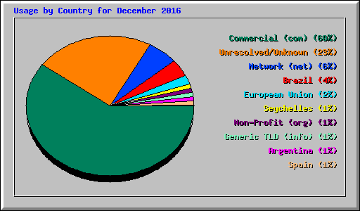 Usage by Country for December 2016