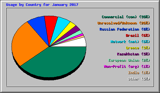 Usage by Country for January 2017
