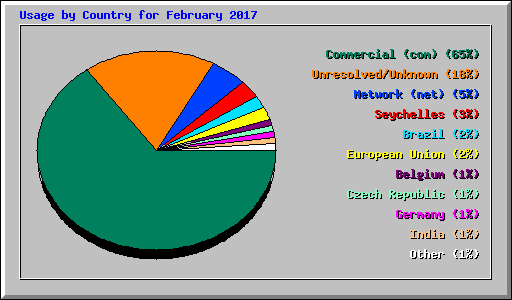 Usage by Country for February 2017