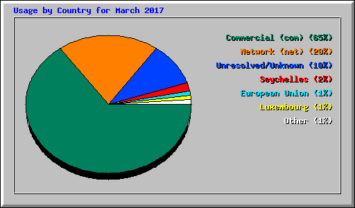 Usage by Country for March 2017