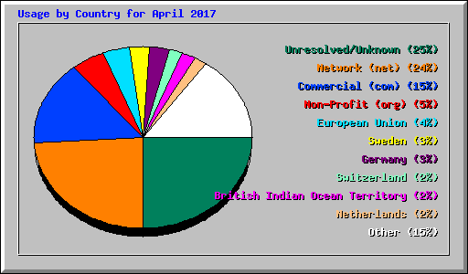 Usage by Country for April 2017