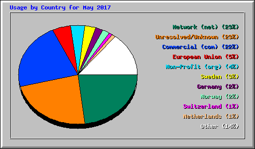Usage by Country for May 2017