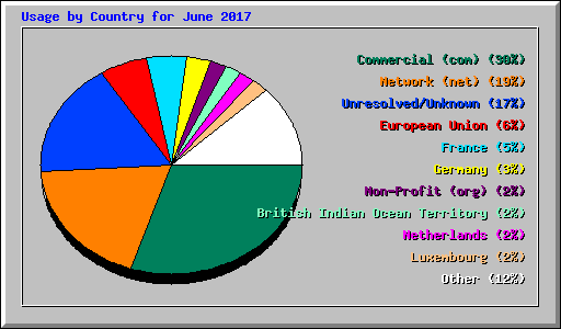 Usage by Country for June 2017