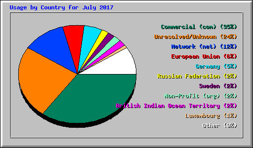 Usage by Country for July 2017