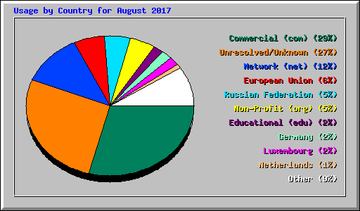 Usage by Country for August 2017
