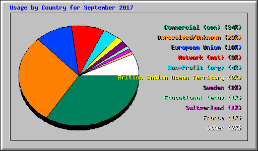 Usage by Country for September 2017