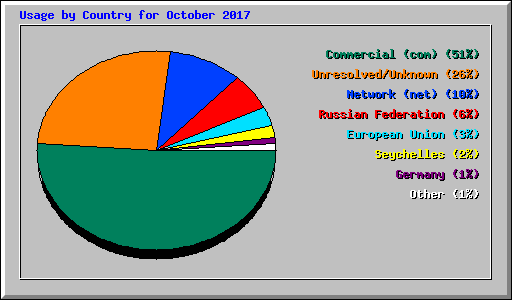 Usage by Country for October 2017