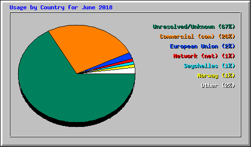 Usage by Country for June 2018