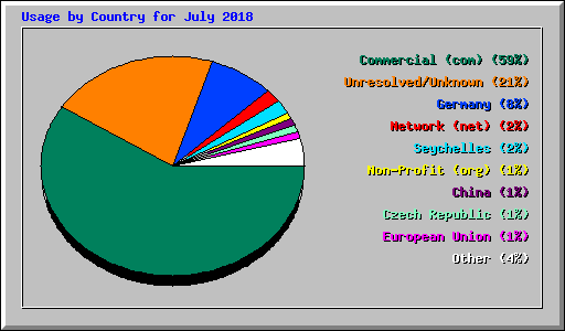 Usage by Country for July 2018