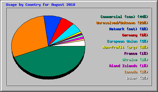 Usage by Country for August 2018