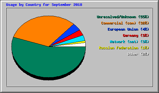 Usage by Country for September 2018