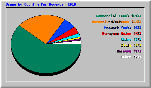 Usage by Country for November 2018