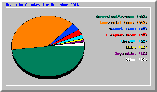 Usage by Country for December 2018