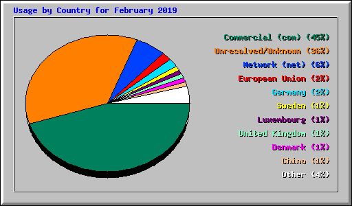 Usage by Country for February 2019
