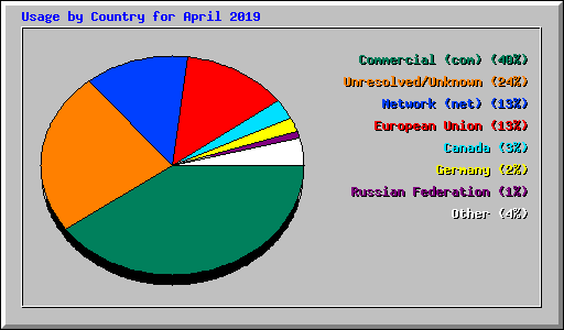 Usage by Country for April 2019