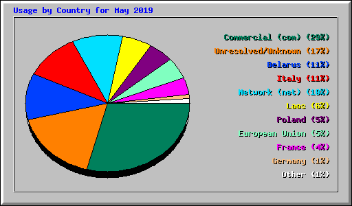 Usage by Country for May 2019