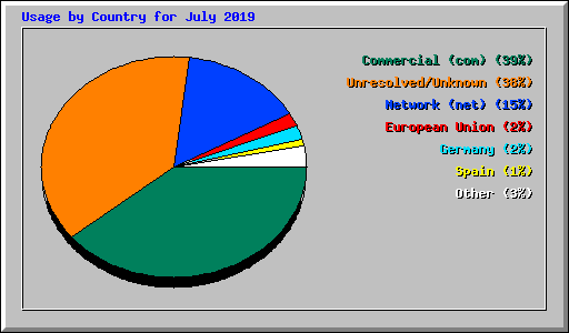 Usage by Country for July 2019