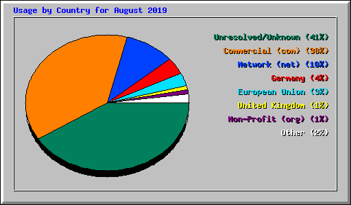 Usage by Country for August 2019