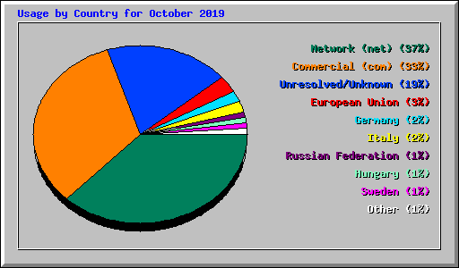 Usage by Country for October 2019