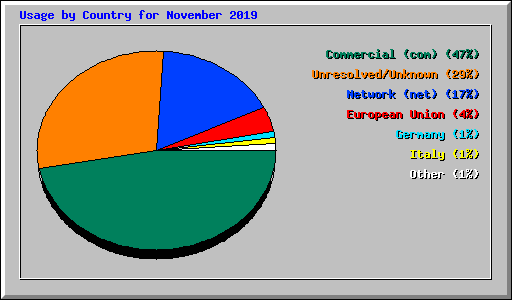 Usage by Country for November 2019