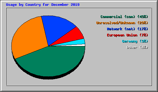Usage by Country for December 2019