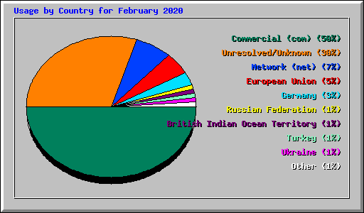 Usage by Country for February 2020