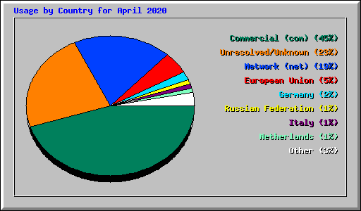 Usage by Country for April 2020