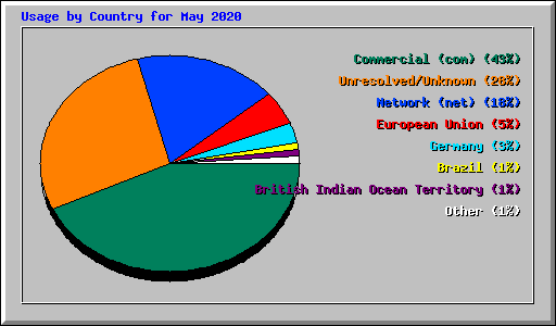 Usage by Country for May 2020