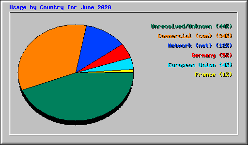 Usage by Country for June 2020