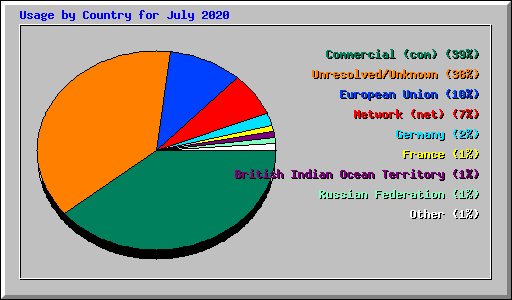 Usage by Country for July 2020