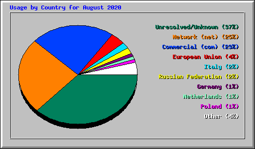 Usage by Country for August 2020
