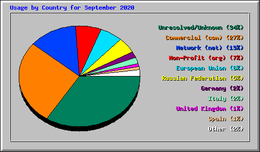 Usage by Country for September 2020