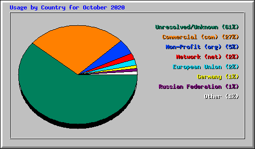Usage by Country for October 2020
