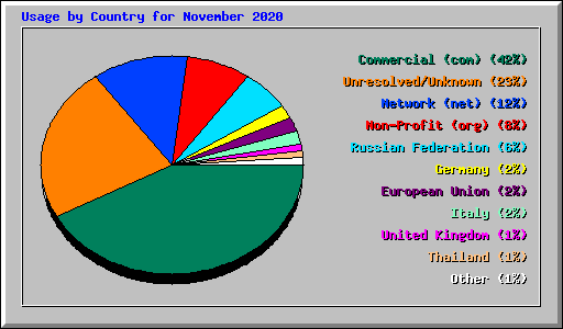 Usage by Country for November 2020
