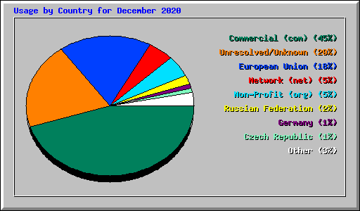 Usage by Country for December 2020