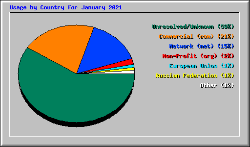 Usage by Country for January 2021
