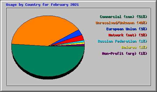 Usage by Country for February 2021