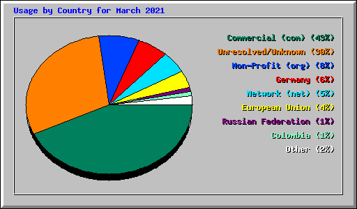 Usage by Country for March 2021
