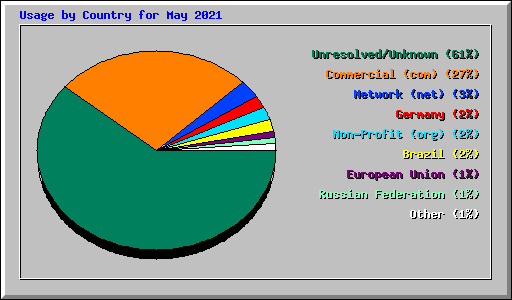 Usage by Country for May 2021