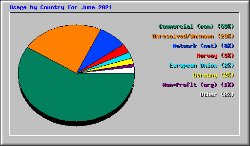 Usage by Country for June 2021