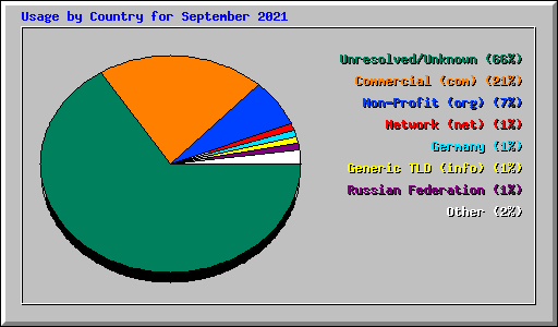 Usage by Country for September 2021