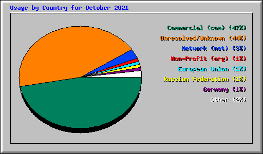 Usage by Country for October 2021