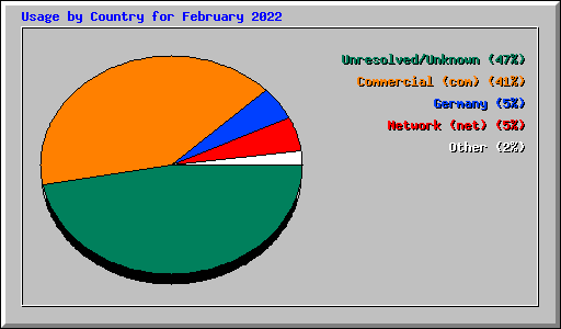 Usage by Country for February 2022