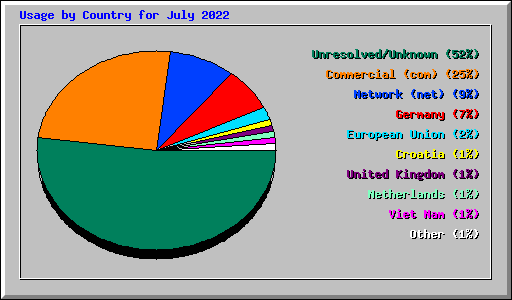 Usage by Country for July 2022